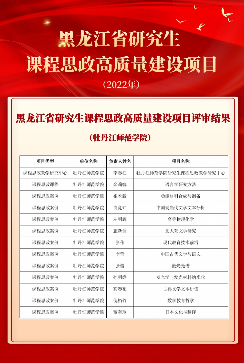 我校在黑龙江省研究生课程思政高质量建设项目评审中喜获佳绩